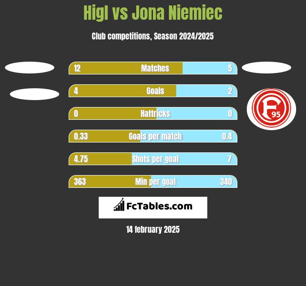 Higl vs Jona Niemiec h2h player stats