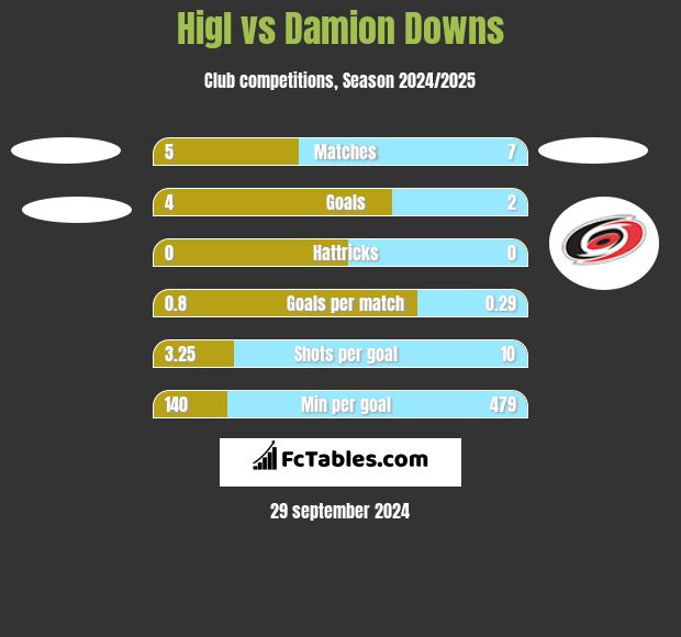 Higl vs Damion Downs h2h player stats