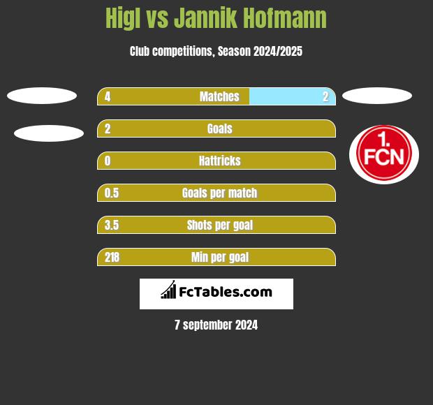 Higl vs Jannik Hofmann h2h player stats