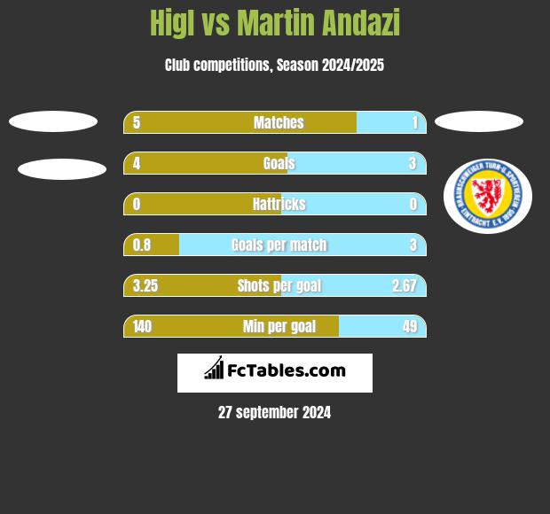 Higl vs Martin Andazi h2h player stats