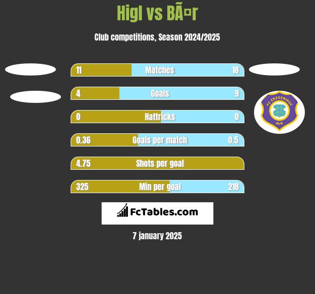 Higl vs BÃ¤r h2h player stats