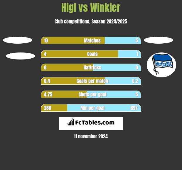 Higl vs Winkler h2h player stats