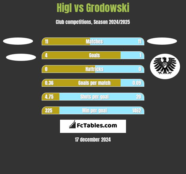 Higl vs Grodowski h2h player stats