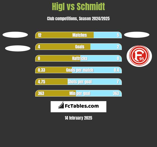 Higl vs Schmidt h2h player stats