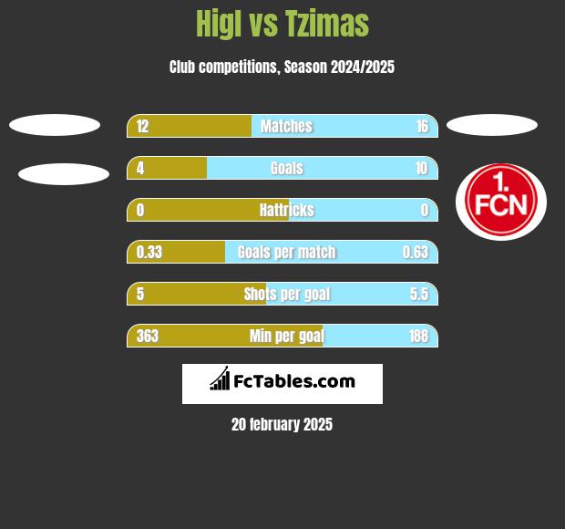 Higl vs Tzimas h2h player stats