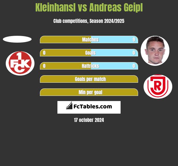 Kleinhansl vs Andreas Geipl h2h player stats