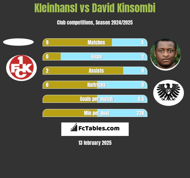 Kleinhansl vs David Kinsombi h2h player stats