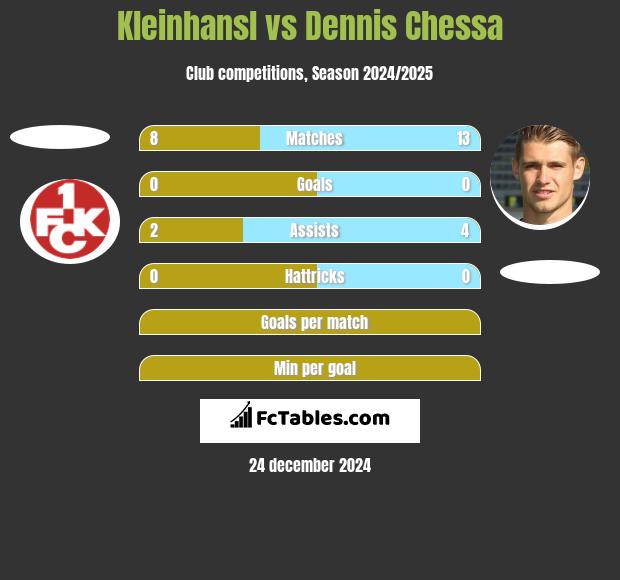 Kleinhansl vs Dennis Chessa h2h player stats