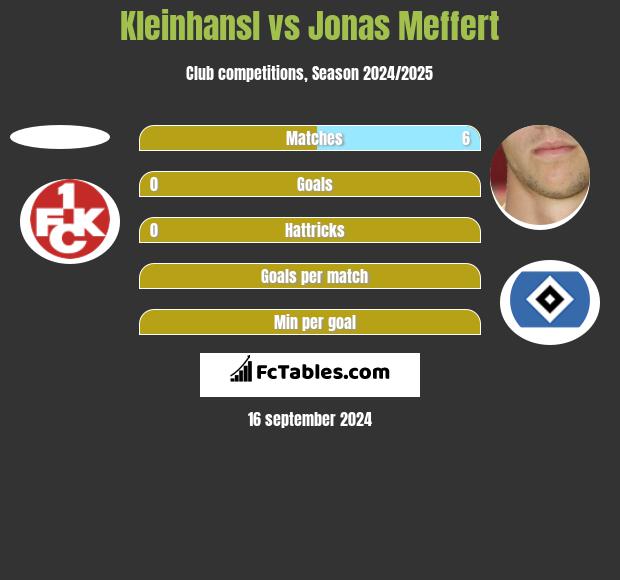 Kleinhansl vs Jonas Meffert h2h player stats