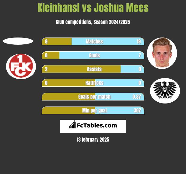 Kleinhansl vs Joshua Mees h2h player stats