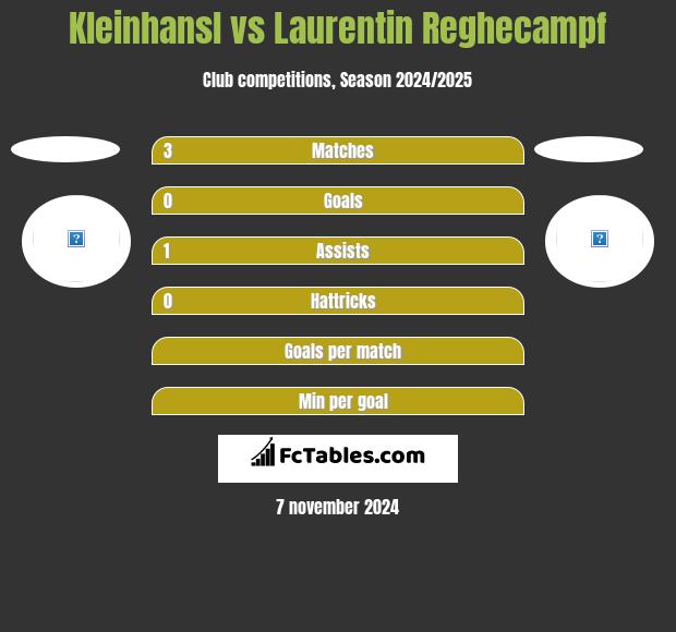 Kleinhansl vs Laurentin Reghecampf h2h player stats