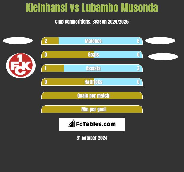 Kleinhansl vs Lubambo Musonda h2h player stats