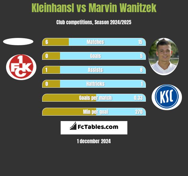 Kleinhansl vs Marvin Wanitzek h2h player stats