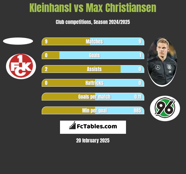 Kleinhansl vs Max Christiansen h2h player stats