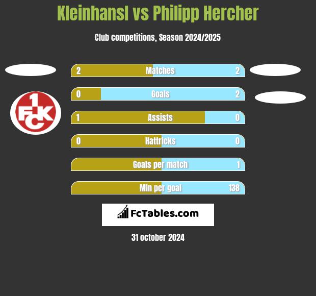 Kleinhansl vs Philipp Hercher h2h player stats