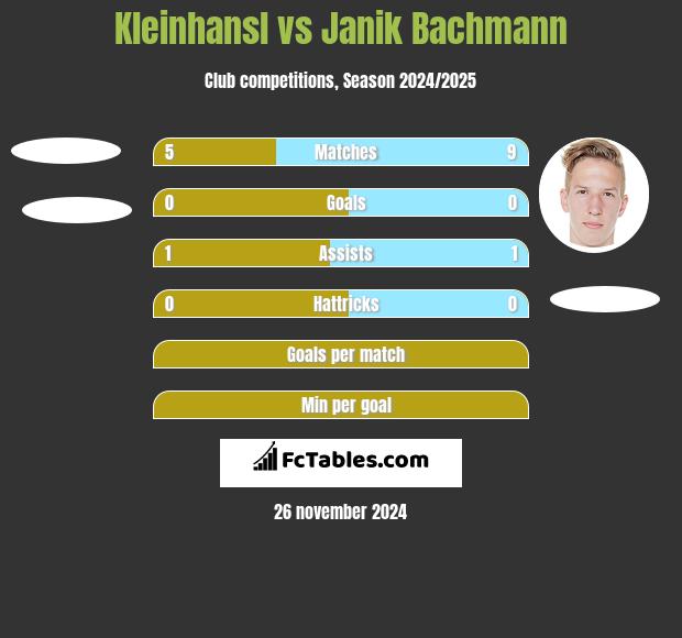 Kleinhansl vs Janik Bachmann h2h player stats