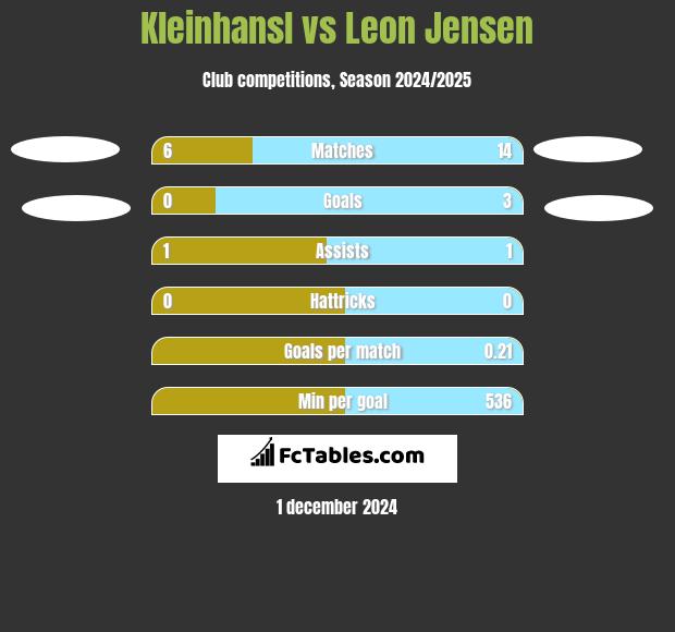 Kleinhansl vs Leon Jensen h2h player stats