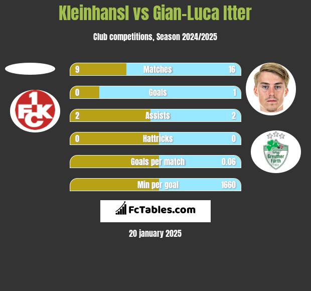 Kleinhansl vs Gian-Luca Itter h2h player stats