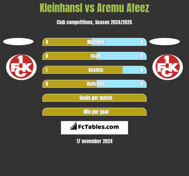 Kleinhansl vs Aremu Afeez h2h player stats