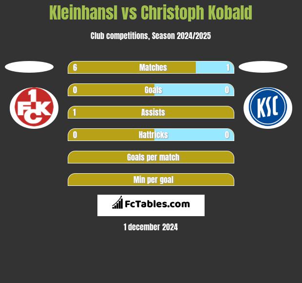 Kleinhansl vs Christoph Kobald h2h player stats