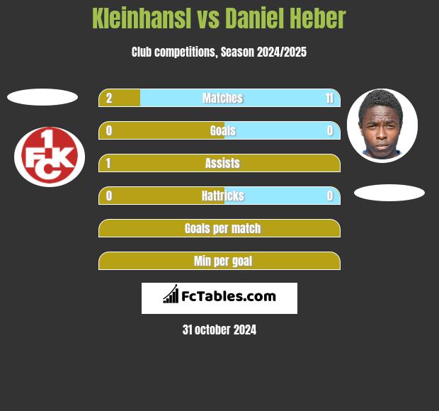 Kleinhansl vs Daniel Heber h2h player stats