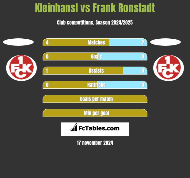 Kleinhansl vs Frank Ronstadt h2h player stats