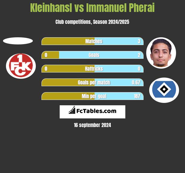 Kleinhansl vs Immanuel Pherai h2h player stats