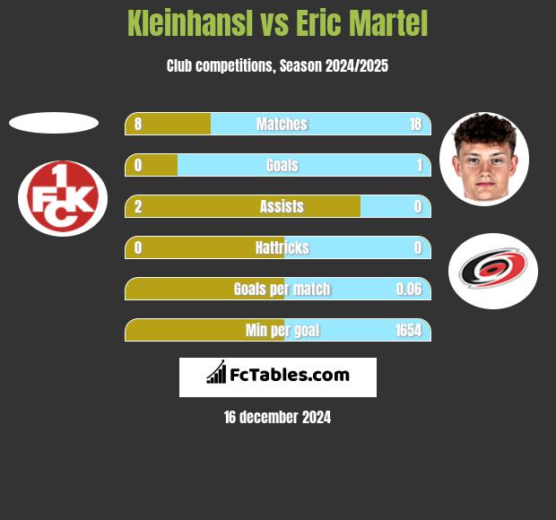 Kleinhansl vs Eric Martel h2h player stats