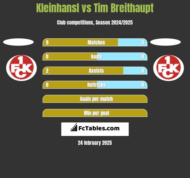 Kleinhansl vs Tim Breithaupt h2h player stats