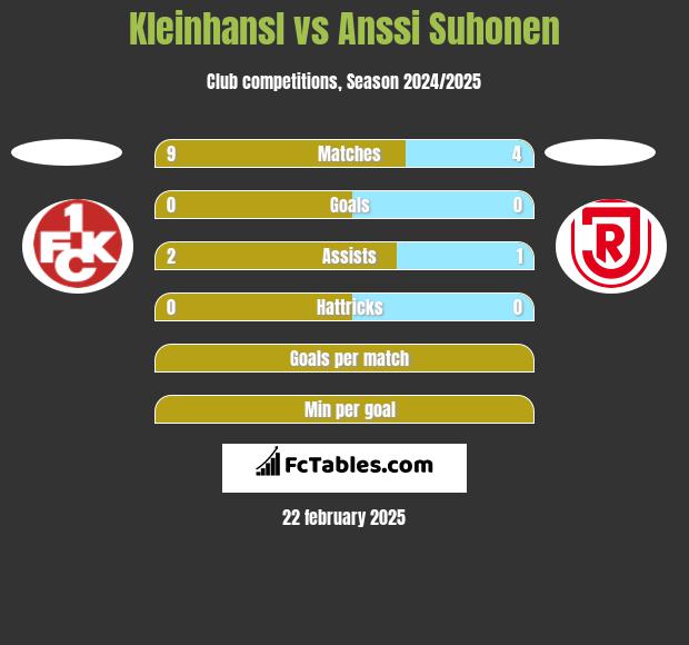 Kleinhansl vs Anssi Suhonen h2h player stats