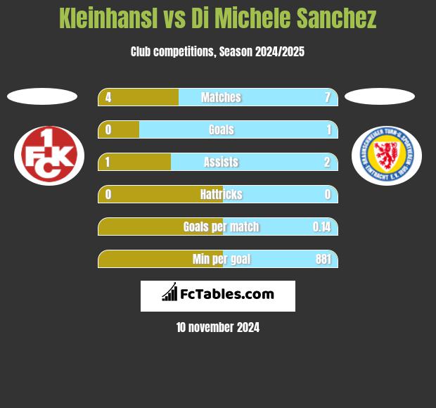 Kleinhansl vs Di Michele Sanchez h2h player stats