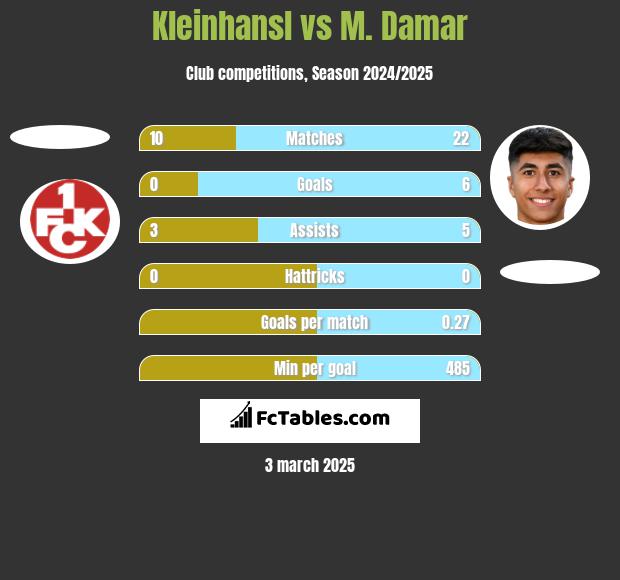 Kleinhansl vs M. Damar h2h player stats