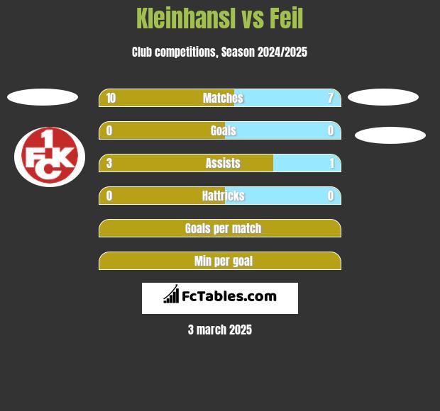 Kleinhansl vs Feil h2h player stats