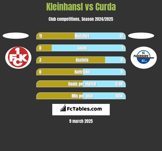 Kleinhansl vs Curda h2h player stats