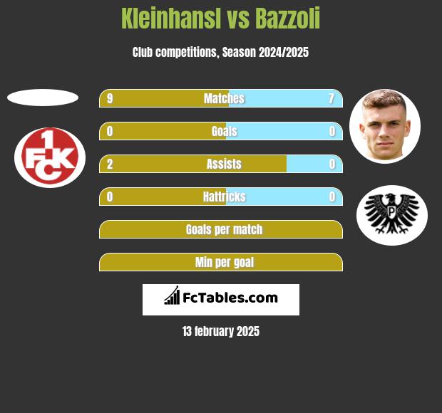 Kleinhansl vs Bazzoli h2h player stats