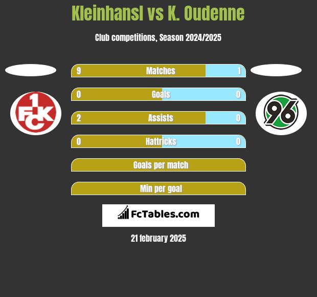 Kleinhansl vs K. Oudenne h2h player stats