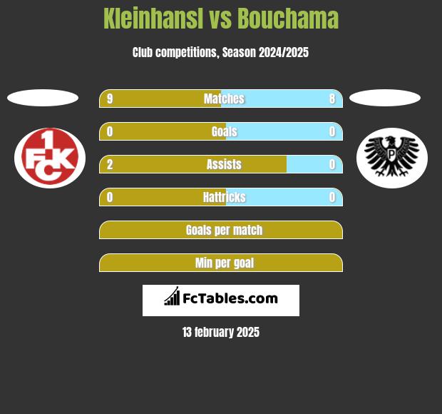 Kleinhansl vs Bouchama h2h player stats