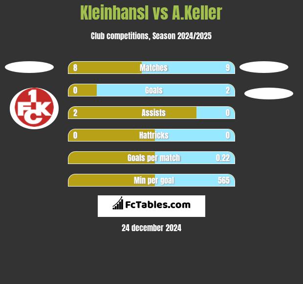 Kleinhansl vs A.Keller h2h player stats