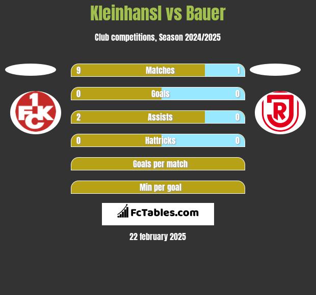 Kleinhansl vs Bauer h2h player stats