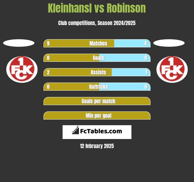 Kleinhansl vs Robinson h2h player stats