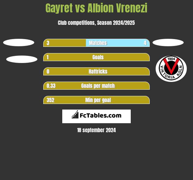 Gayret vs Albion Vrenezi h2h player stats