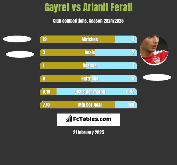 Gayret vs Arianit Ferati h2h player stats