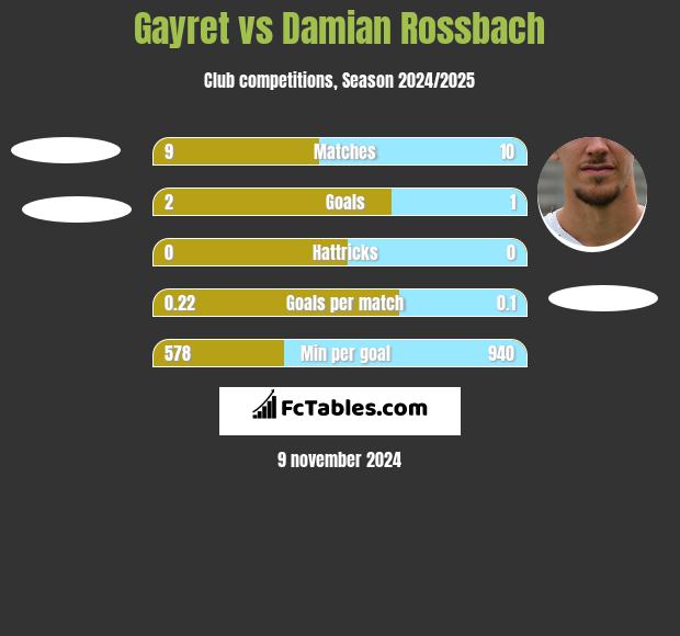 Gayret vs Damian Rossbach h2h player stats