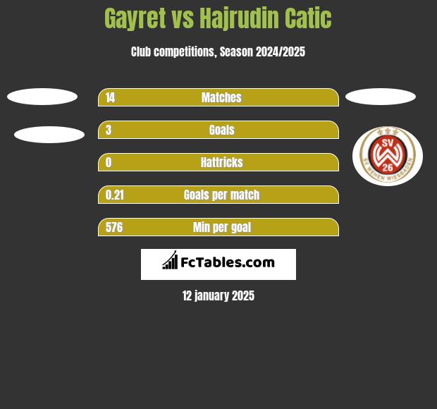 Gayret vs Hajrudin Catic h2h player stats