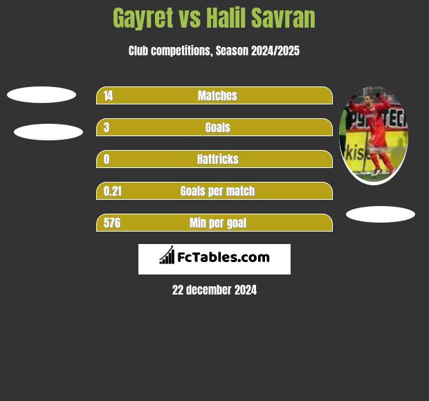 Gayret vs Halil Savran h2h player stats