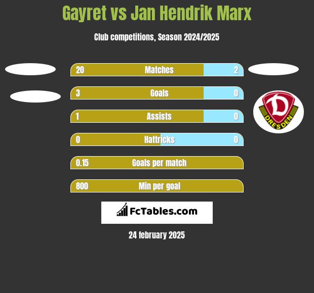 Gayret vs Jan Hendrik Marx h2h player stats