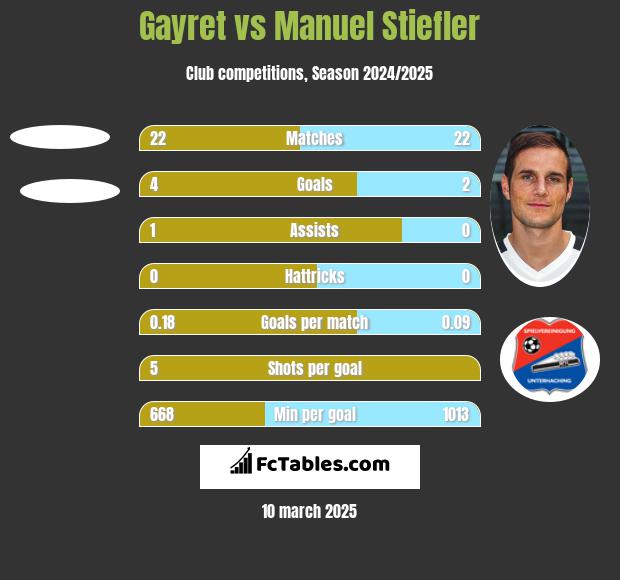 Gayret vs Manuel Stiefler h2h player stats