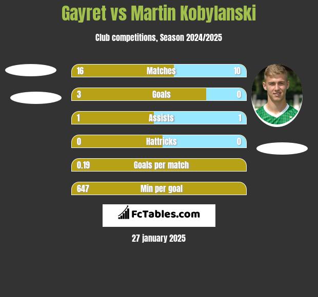 Gayret vs Martin Kobylański h2h player stats