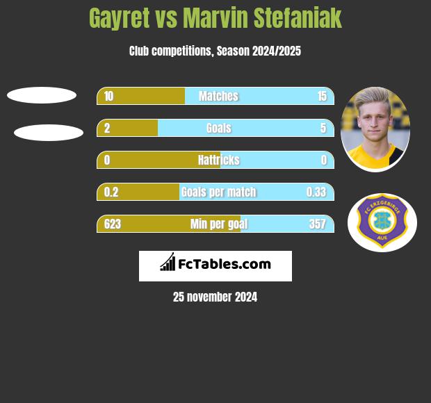 Gayret vs Marvin Stefaniak h2h player stats