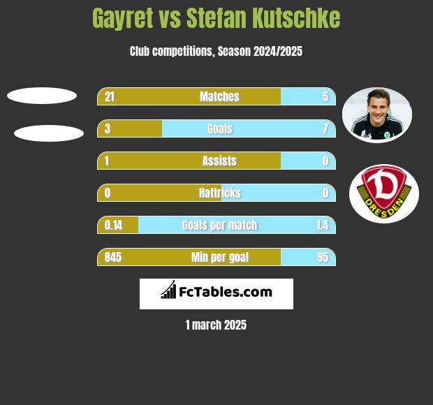 Gayret vs Stefan Kutschke h2h player stats